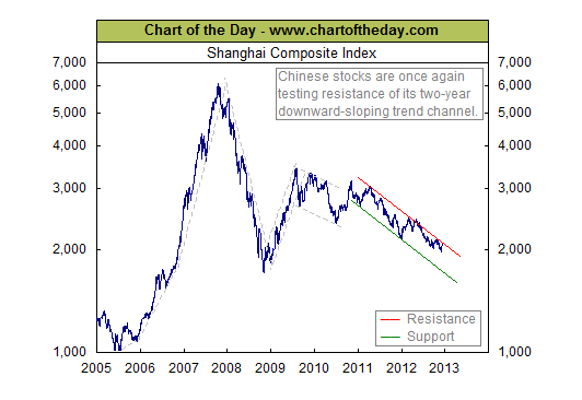 Shanghai Stock Index Chart 5 Years