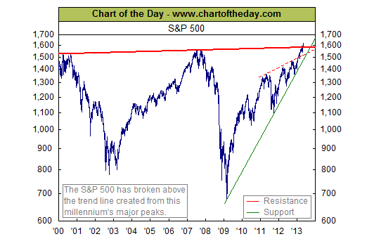How to trade s&p 500 options