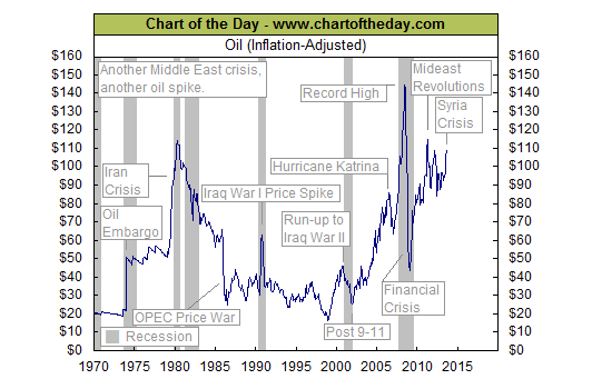 Middle East Oil Prices Chart