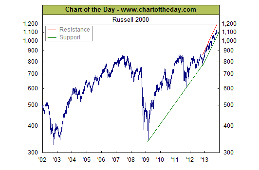 Russell 2000 Chart