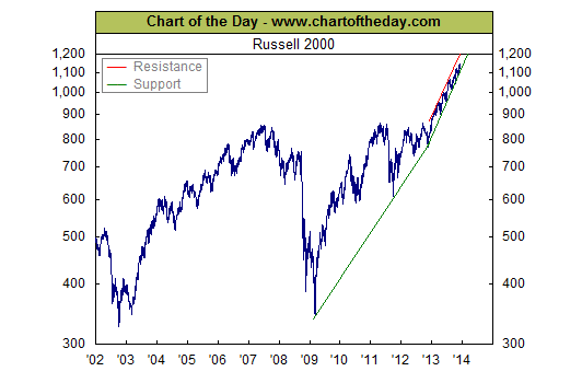 Russell 2000 Chart