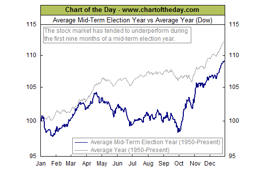 Stock Market Performance Chart