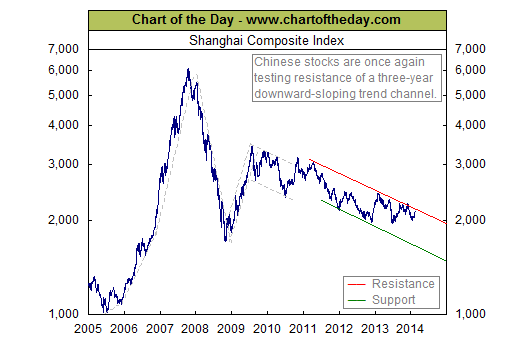 Shanghai Stock Index Chart 5 Years