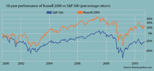 10-year performance of Russell 2000 vs S&P 500