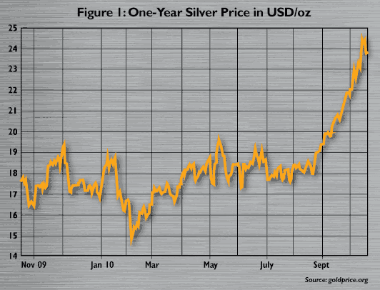 Figure 1:One-Year Silver Price in USD per oz