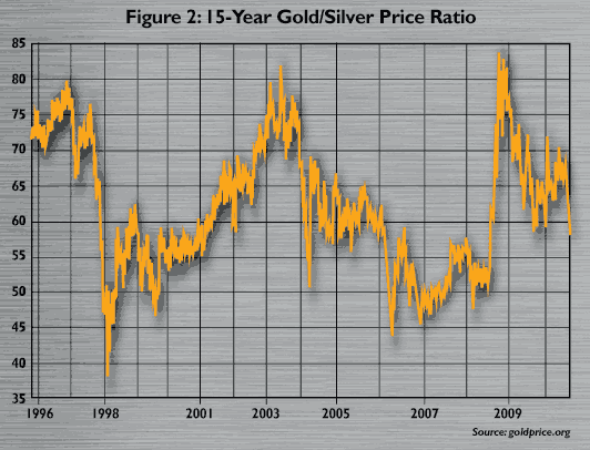 Figure 2:15 year Gold vs Silver Price Ratio