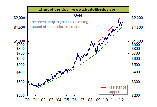 Gold prices continue pullback