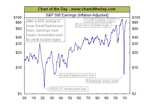 Chart of the Day – Corporate earnings challenging record highs