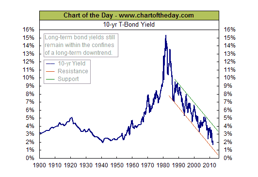 Long-term interest rates – chart