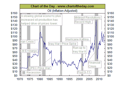 Price of oil – chart