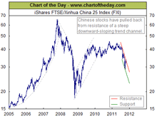 Chinese stocks in steep downtrend