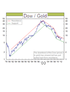 Dow/gold ratio – chart