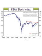 KBW Bank Index – chart