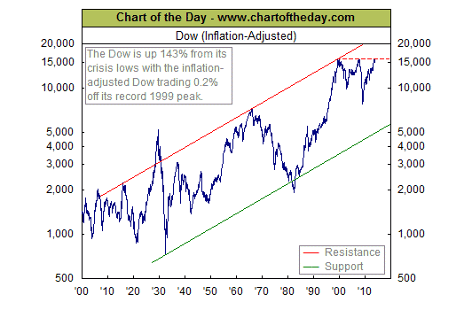 Dow 0.2 per cent off pre-financial crisis highs – chart