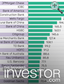 Top 25 global banks by M Cap