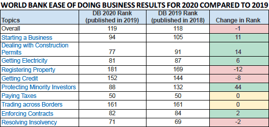 Graphic courtesy World Bank